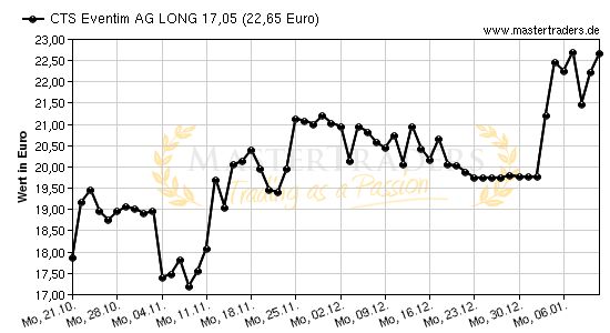 Chart von CTS Eventim AG LONG 17,05