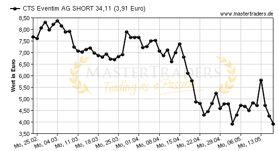 Chart von CTS Eventim AG SHORT 34,11