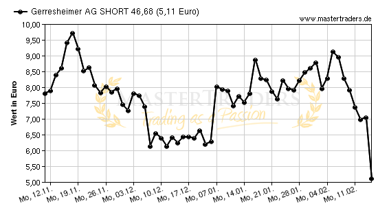 Chart von Gerresheimer AG SHORT 46,68