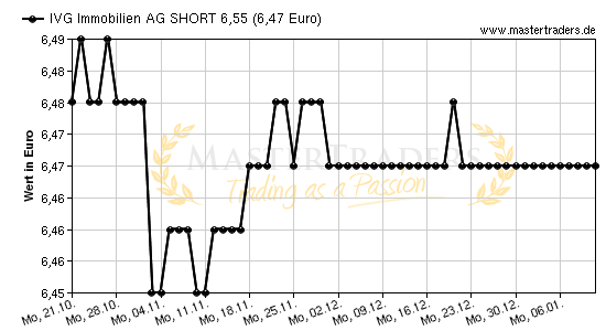 Chart von IVG Immobilien AG SHORT 6,55