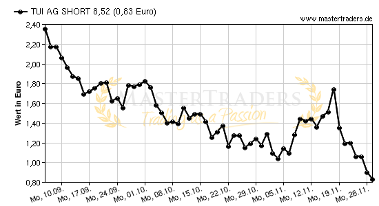 Chart von TUI AG SHORT 8,52