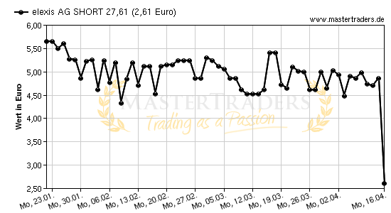 Chart von elexis AG SHORT 27,61