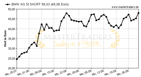 Chart von BMW AG St SHORT 98,03