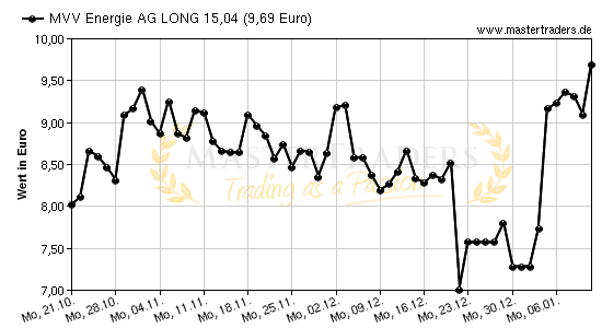 Chart von MVV Energie AG LONG 15,04
