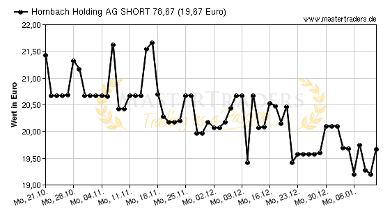Chart von Hornbach Holding AG SHORT 78,67
