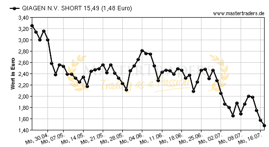 Chart von QIAGEN N.V. SHORT 15,49