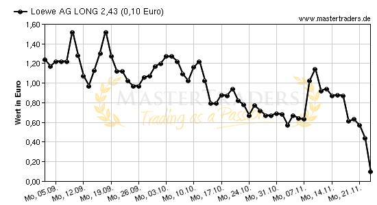Chart von Loewe AG LONG 2,43