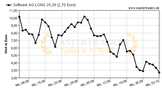 Chart von Software AG LONG 20,39