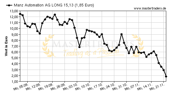 Chart von Manz Automation AG LONG 15,13