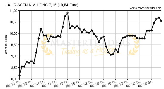 Chart von QIAGEN N.V. LONG 7,16