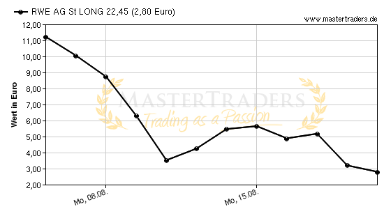 Chart von RWE AG St LONG 22,45