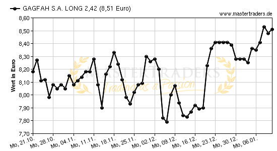 Chart von GAGFAH S.A. LONG 2,42