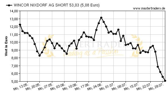 Chart von WINCOR NIXDORF AG SHORT 53,03