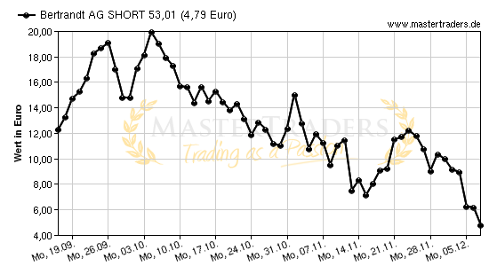 Chart von Bertrandt AG SHORT 53,01