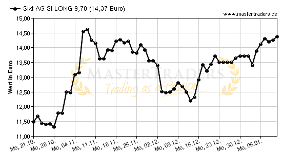 Chart von Sixt AG St LONG 9,70