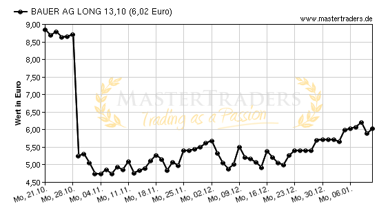 Chart von BAUER AG LONG 13,10