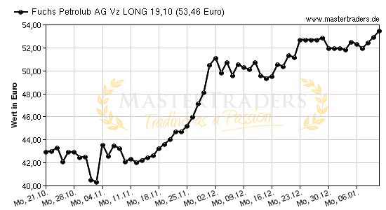 Chart von Fuchs Petrolub AG Vz LONG 19,10