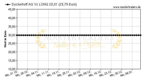 Chart von Dyckerhoff AG Vz LONG 20,01