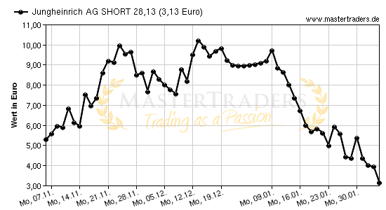 Chart von Jungheinrich AG SHORT 28,13