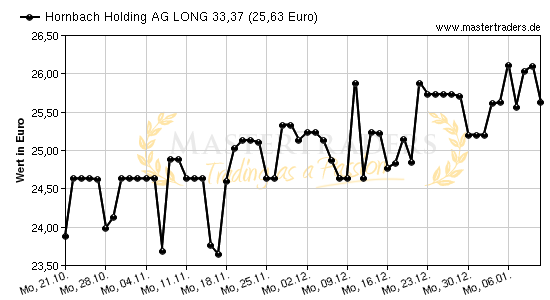 Chart von Hornbach Holding AG LONG 33,37