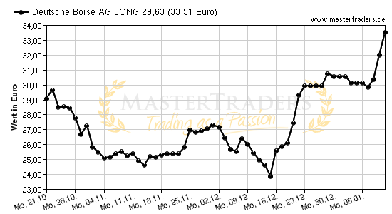 Chart von Deutsche Börse AG LONG 29,63