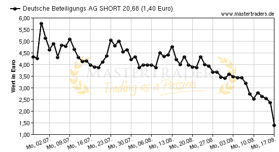 Chart von Deutsche Beteiligungs AG SHORT 20,68