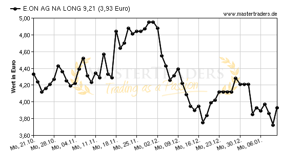 Chart von E.ON AG NA LONG 9,21