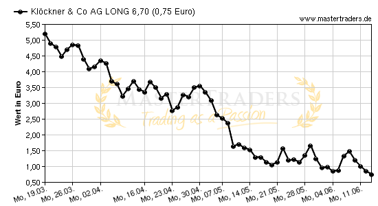 Chart von Klöckner & Co AG LONG 6,70
