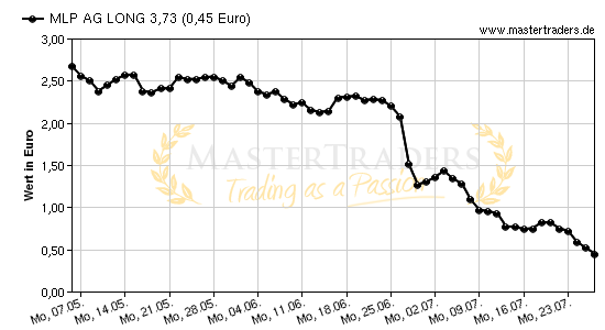 Chart von MLP AG LONG 3,73