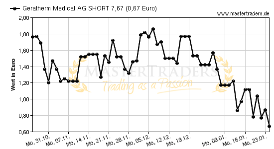 Chart von Geratherm Medical AG SHORT 7,67