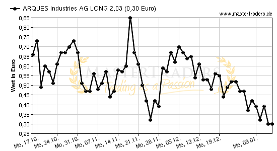 Chart von ARQUES Industries AG LONG 2,03
