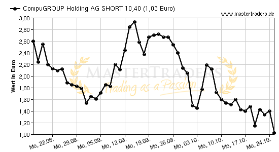 Chart von CompuGROUP Holding AG SHORT 10,40