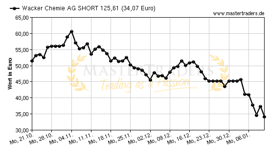 Chart von Wacker Chemie AG SHORT 125,61