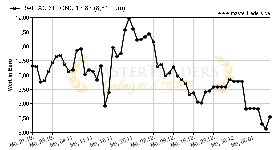 Chart von RWE AG St LONG 16,83