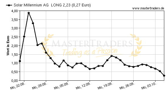 Chart von Solar Millennium AG  LONG 2,23