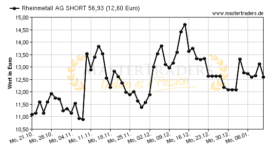 Chart von Rheinmetall AG SHORT 56,93