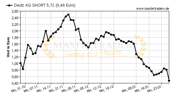 Chart von Deutz AG SHORT 5,72