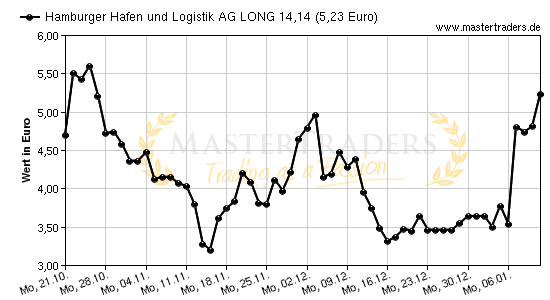 Chart von Hamburger Hafen und Logistik AG LONG 14,14