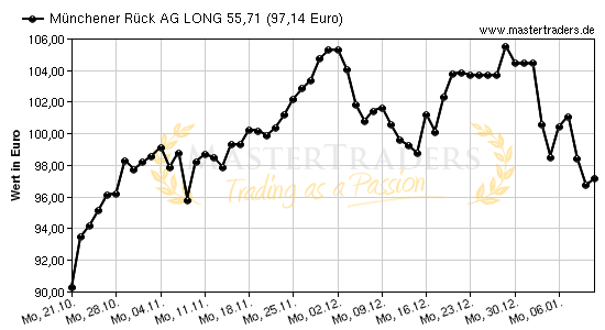 Chart von Münchener Rück AG LONG 55,71