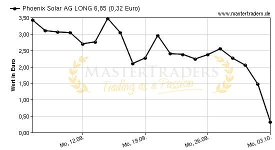 Chart von Phoenix Solar AG LONG 6,85