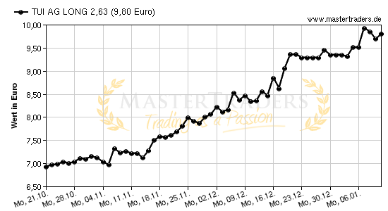 Chart von TUI AG LONG 2,63