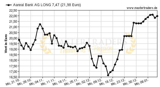 Chart von Aareal Bank AG LONG 7,47