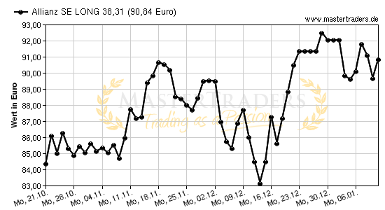 Chart von Allianz SE LONG 38,31