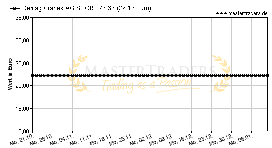 Chart von Demag Cranes AG SHORT 73,33