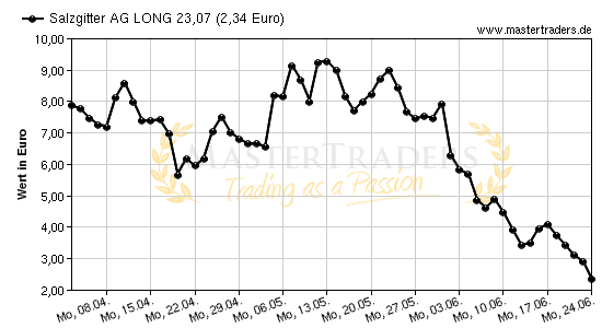 Chart von Salzgitter AG LONG 23,07