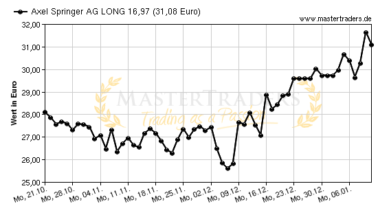 Chart von Axel Springer AG LONG 16,97