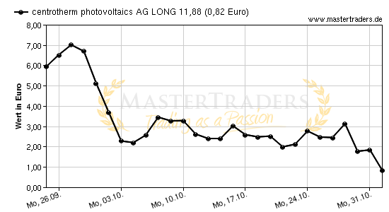 Chart von centrotherm photovoltaics AG LONG 11,88