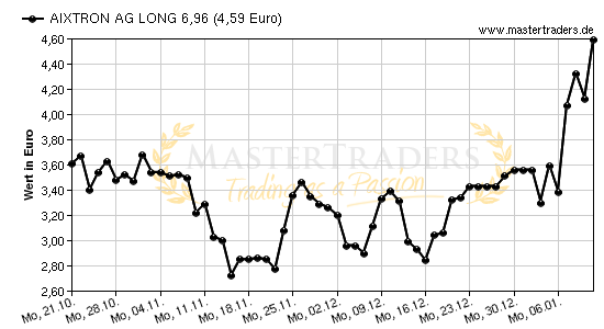 Chart von AIXTRON AG LONG 6,96