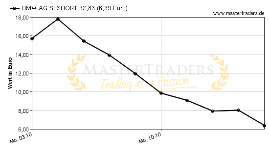 Chart von BMW AG St SHORT 62,83