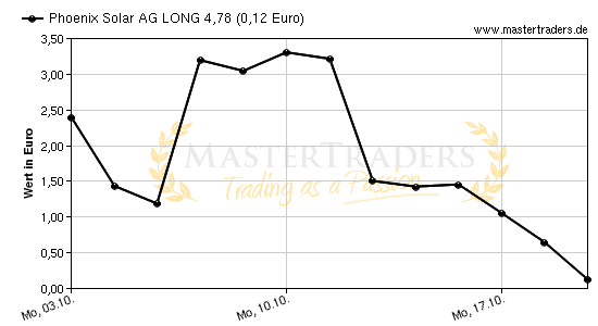 Chart von Phoenix Solar AG LONG 4,78